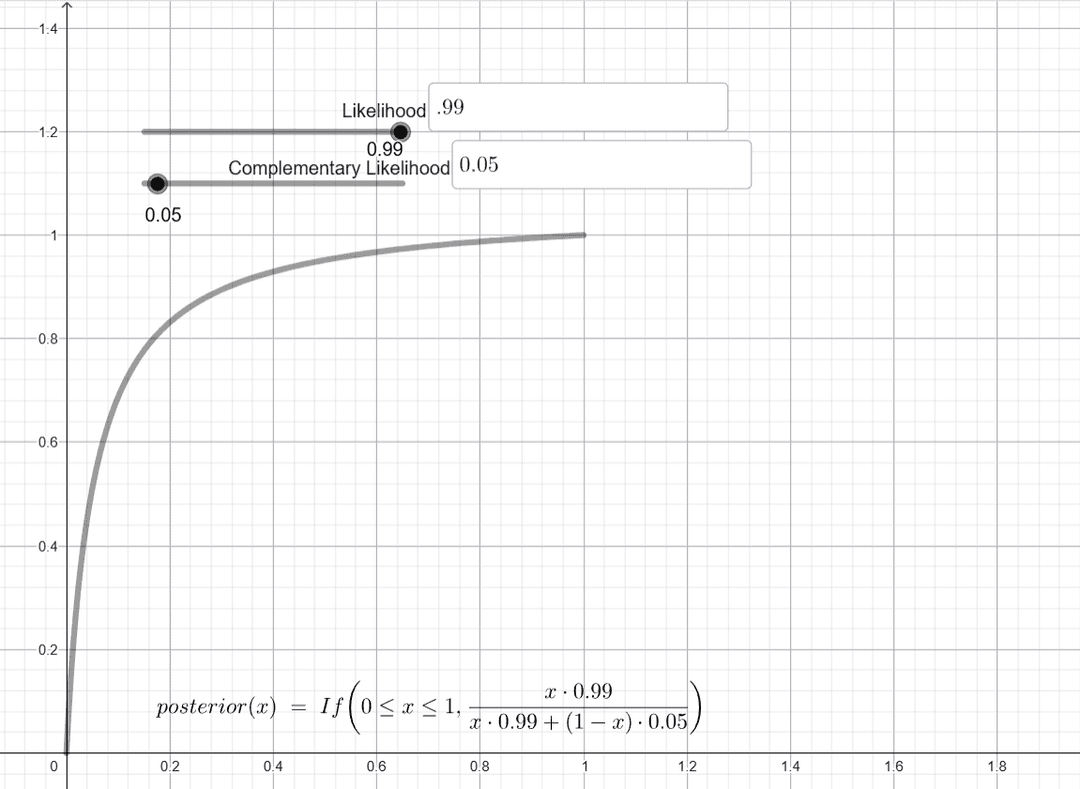 How to apply Baye's Theorem to update belief : Part 2