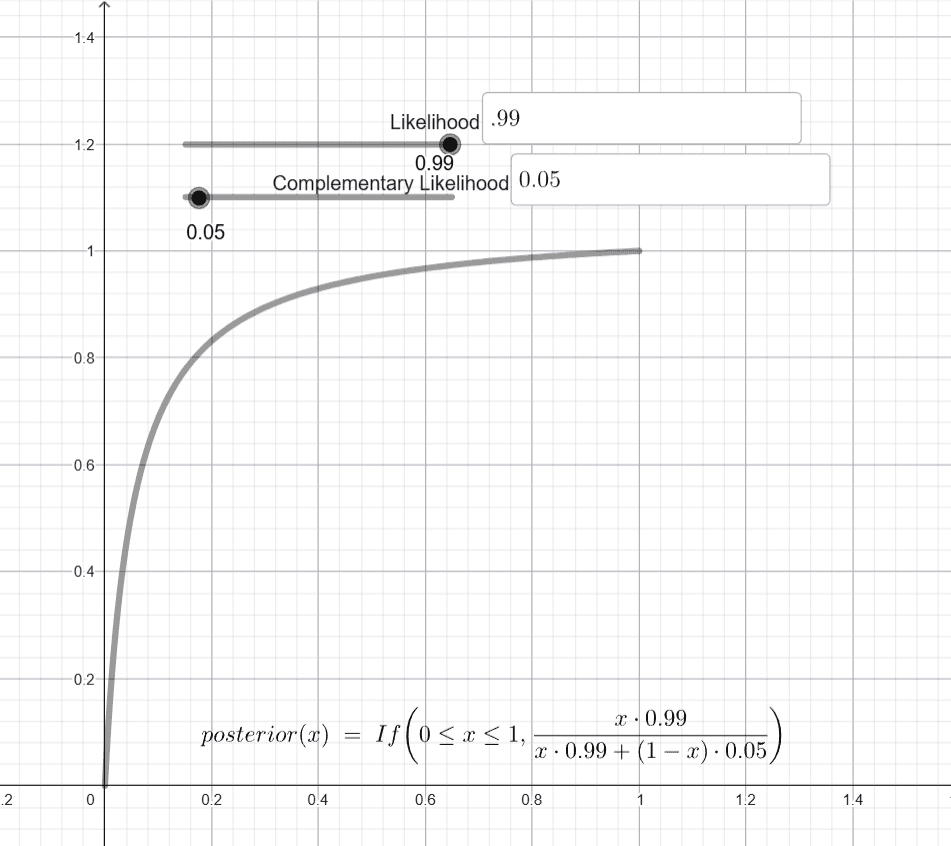 Missing Half in the Baye's Theorem : Part 4